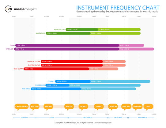 Download the FREE Instrument Frequency Chart for Church Sound Techs